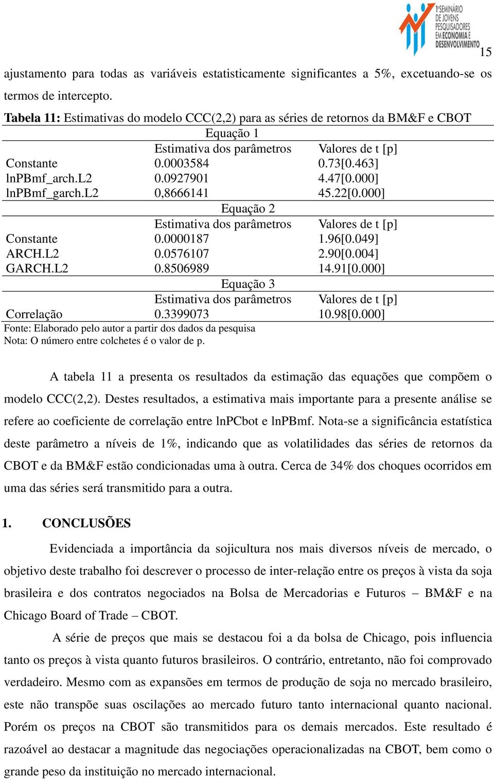 47[0.000] lnpbmf_garch.l2 0,8666141 45.22[0.000] Equação 2 Estimativa dos parâmetros Valores de t [p] Constante 0.0000187 1.96[0.049] ARCH.L2 0.0576107 2.90[0.004] GARCH.L2 0.8506989 14.91[0.