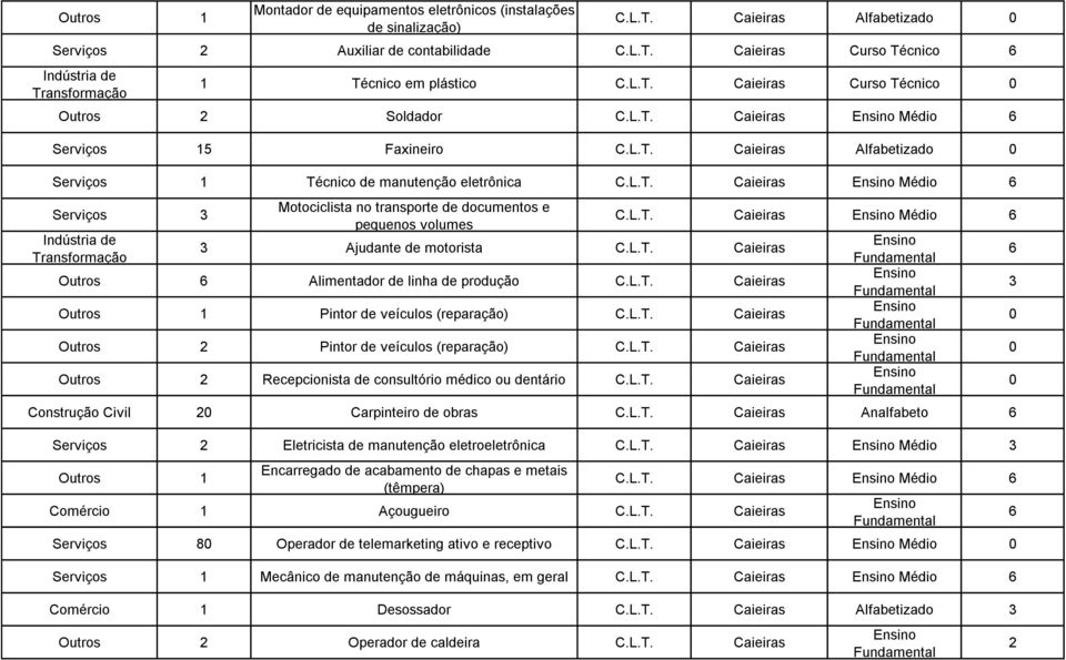 pequenos volumes 3 Ajudante de motorista Caieiras Outros Alimentador de linha de produção Caieiras Outros 1 Pintor de veículos (reparação) Caieiras Outros 2 Pintor de veículos (reparação) Caieiras