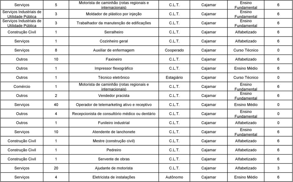 Cooperado Cajamar Curso Técnico Outros 1 Faxineiro Cajamar Alfabetizado Outros 1 Impressor flexográfico Cajamar Médio Outros 1 Técnico eletrônico Estagiário Cajamar Curso Técnico Comércio 1 Motorista