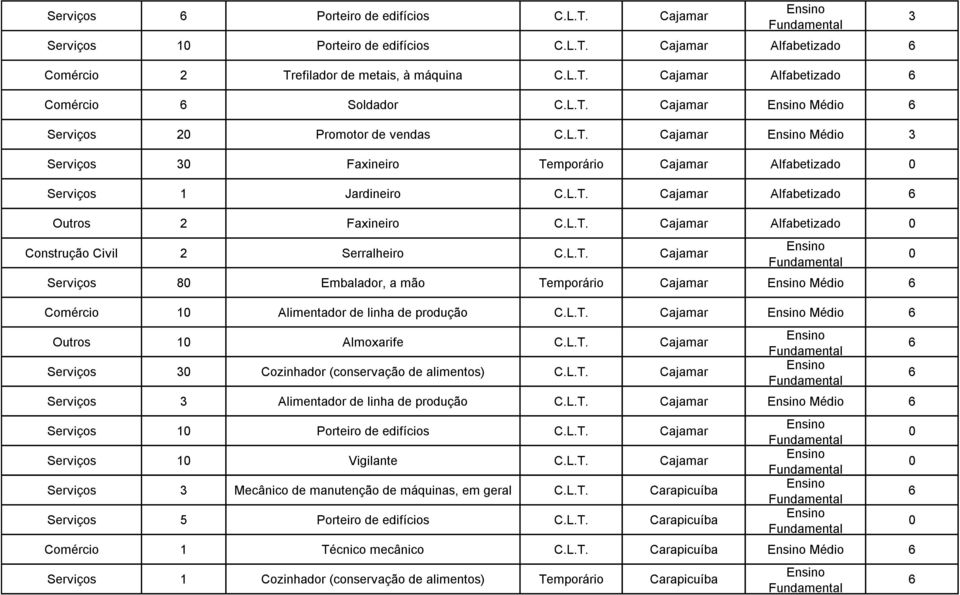 Serralheiro Cajamar Serviços 8 Embalador, a mão Temporário Cajamar Médio Comércio 1 Alimentador de linha de produção Cajamar Médio Outros 1 Almoxarife Cajamar Serviços 3 Cozinhador (conservação de