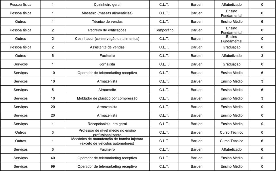 Barueri Graduação Serviços 1 Operador de telemarketing receptivo Barueri Médio Serviços 1 Armazenista Barueri Médio 3 Serviços 5 Almoxarife Barueri Médio Serviços 1 Moldador de plástico por