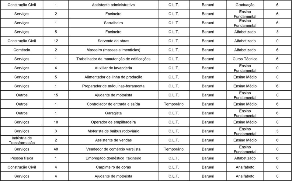 Barueri Serviços 5 Alimentador de linha de produção Barueri Médio Serviços 1 Preparador de máquinas-ferramenta Barueri Médio Outros 15 Ajudante de motorista Barueri Outros 1 Controlador de entrada e