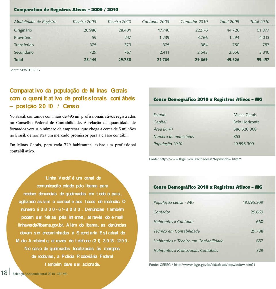 457 Fonte: SPW-GEREG Comparativo da população de Minas Gerais com o quantitativo de profissionais contábeis posição 2010 / Censo No Brasil, contamos com mais de 495 mil profissionais ativos