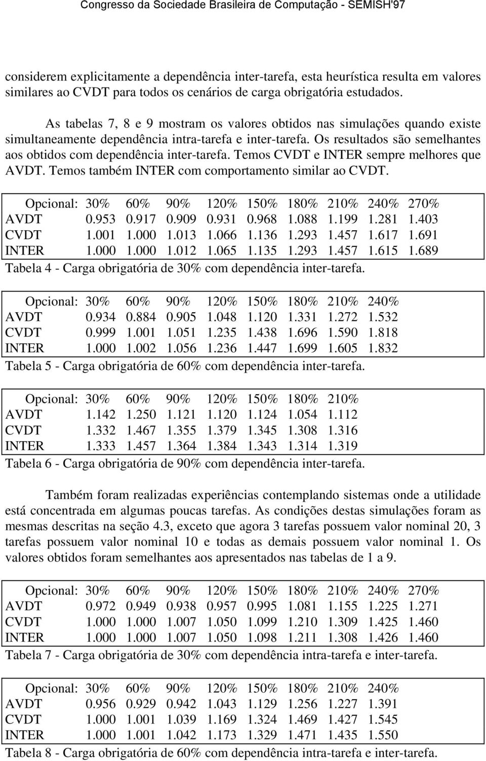 Temos CVDT e INTER sempre melhores que AVDT. Temos também INTER com comportamento smlar ao CVDT. Opconal: 30% 60% 90% 120% 150% 180% 210% 240% 270% AVDT 0.953 0.917 0.909 0.931 0.968 1.088 1.199 1.