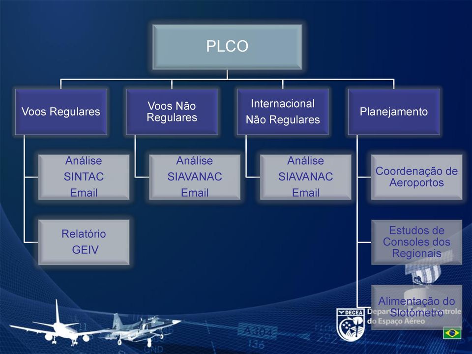 Email Análise SIAVANAC Email Coordenação de Aeroportos