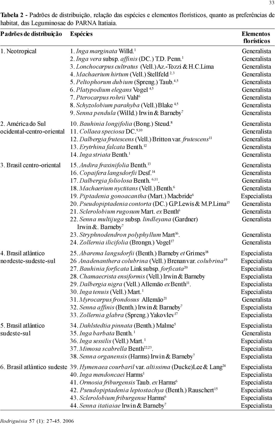 ) Az.-Tozzi & H.C.Lima Generalista 4. Machaerium hirtum (Vell.) Stellfeld 2, 3 Generalista 5. Peltophorum dubium (Spreng.) Taub. 4,5 Generalista 6. Platypodium elegans Vogel 4,5 Generalista 7.