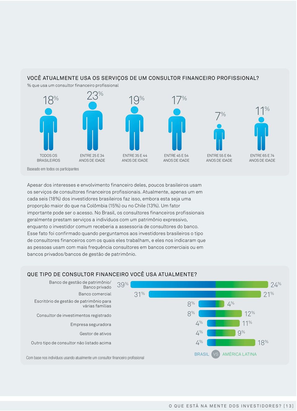 DE IDADE ENTRE 65 E 74 ANOS DE IDADE Baseado em todos os participantes Apesar dos interesses e envolvimento financeiro deles, poucos brasileiros usam os serviços de consultores financeiros