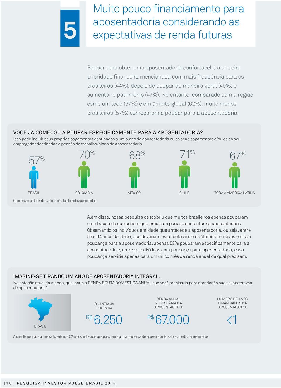 No entanto, comparado com a região como um todo (67%) e em âmbito global (62%), muito menos brasileiros (57%) começaram a poupar para a aposentadoria.