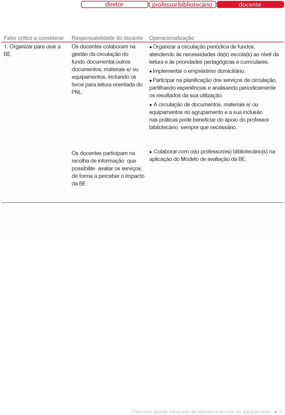 Organizar a circulação periódica de fundos, atendendo às necessidades da(s) escola(s) ao nível da leitura e às prioridades pedagógicas e curriculares. Implementar o empréstimo domiciliário.