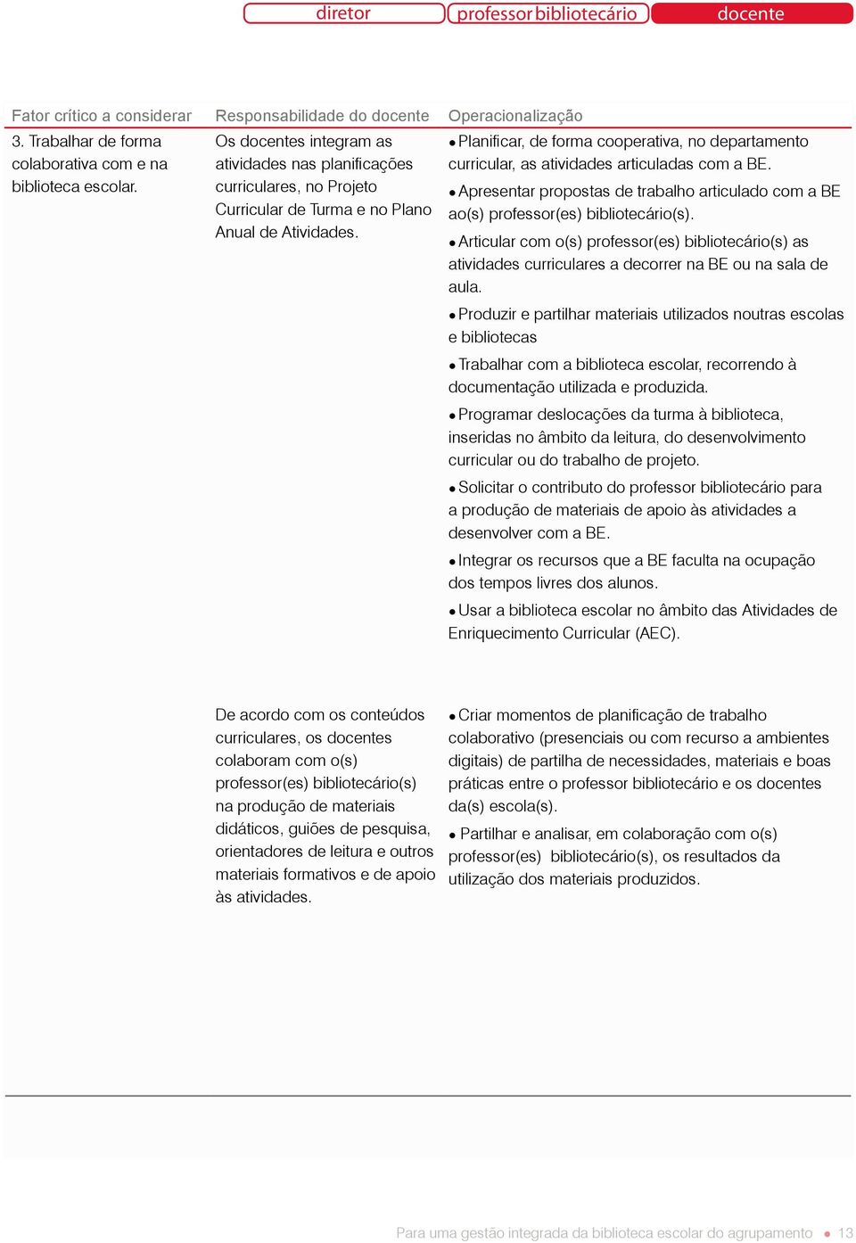 Planificar, de forma cooperativa, no departamento curricular, as atividades articuladas com a BE. Apresentar propostas de trabalho articulado com a BE ao(s) professor(es) bibliotecário(s).