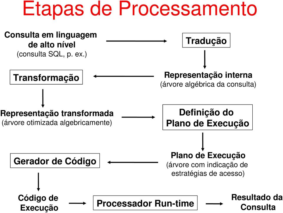 transformada (árvore otimizada algebricamente) Definição do Plano de Execução Gerador de Código