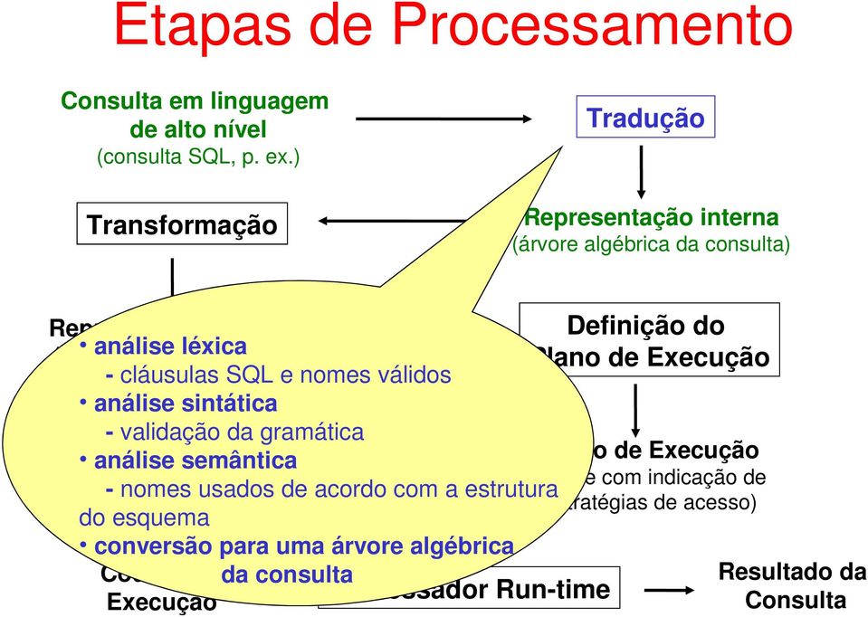 análise otimizada léxica algebricamente) - cláusulas SQL e nomes válidos análise sintática - validação da gramática Plano de Execução Gerador análise