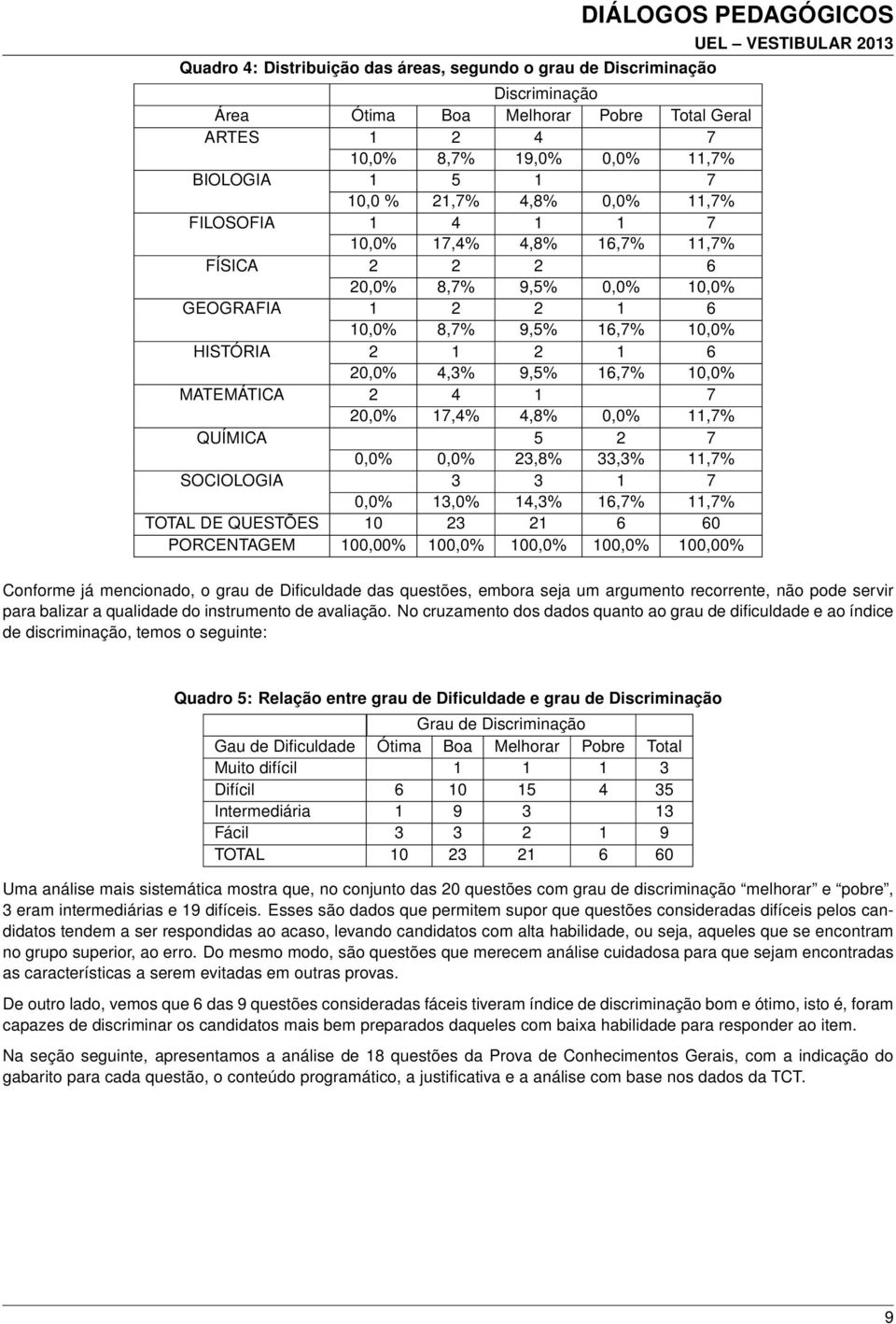 MATEMÁTICA 2 4 1 7 20,0% 17,4% 4,8% 0,0% 11,7% QUÍMICA 5 2 7 0,0% 0,0% 23,8% 33,3% 11,7% SOCIOLOGIA 3 3 1 7 0,0% 13,0% 14,3% 16,7% 11,7% TOTAL DE QUESTÕES 10 23 21 6 60 PORCENTAGEM 100,00% 100,0%