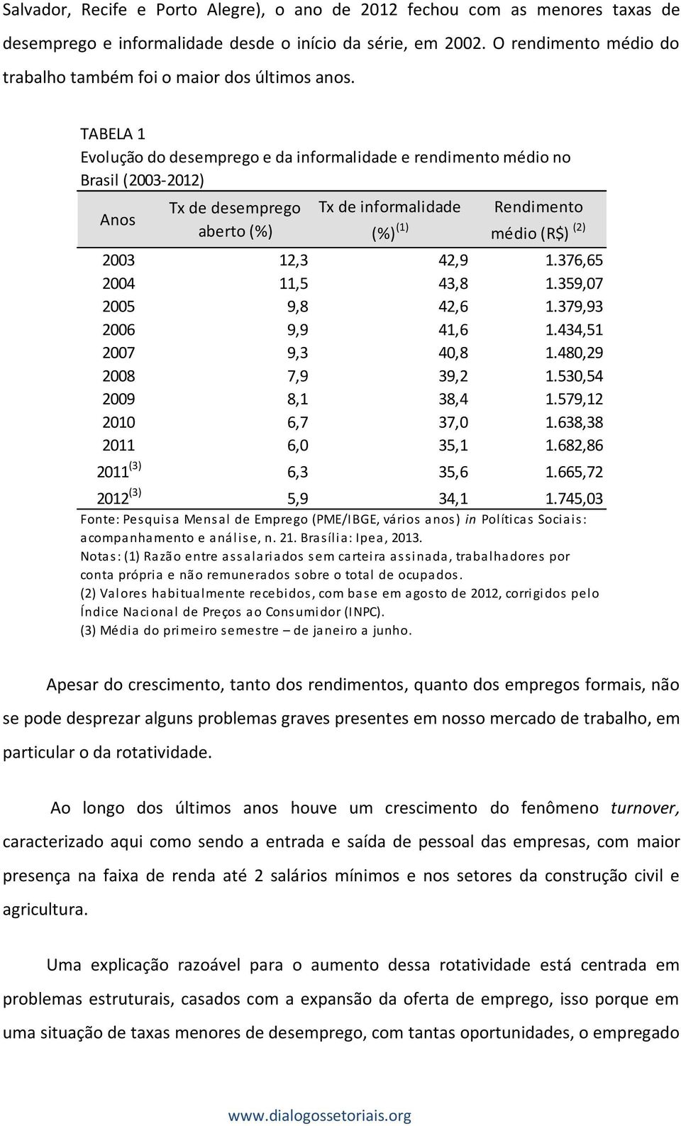 TABELA 1 Evolução do desemprego e da informalidade e rendimento médio no Brasil (2003-2012) Anos Tx de desemprego aberto (%) Tx de informalidade (%) (1) Rendimento médio (R$) (2) 2003 12,3 42,9 1.