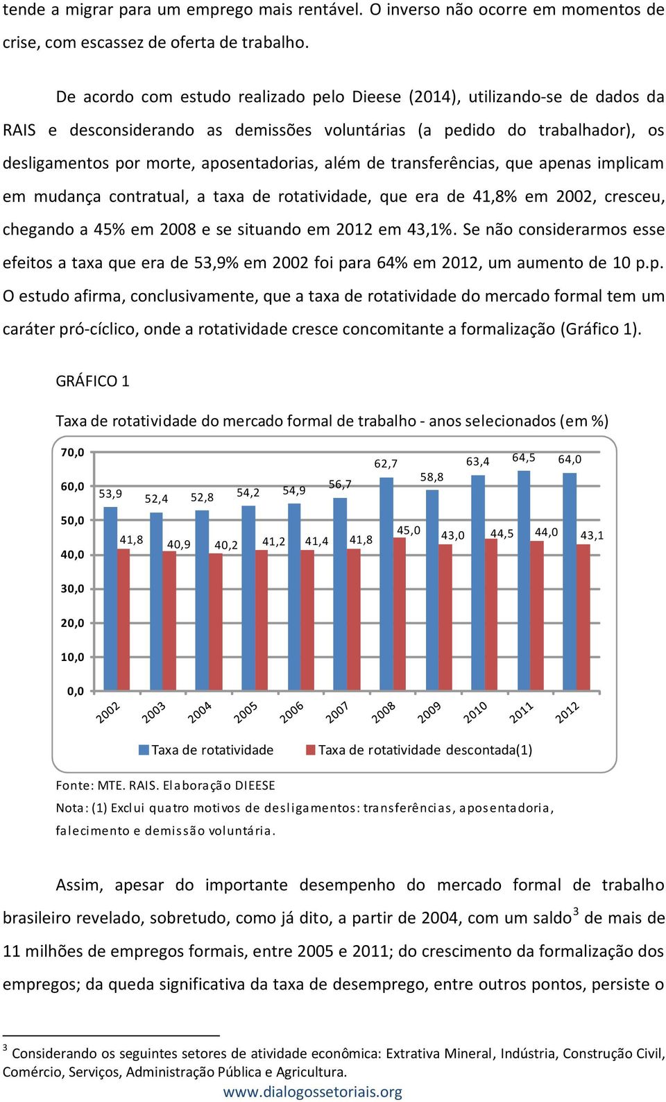 além de transferências, que apenas implicam em mudança contratual, a taxa de rotatividade, que era de 41,8% em 2002, cresceu, chegando a 45% em 2008 e se situando em 2012 em 43,1%.