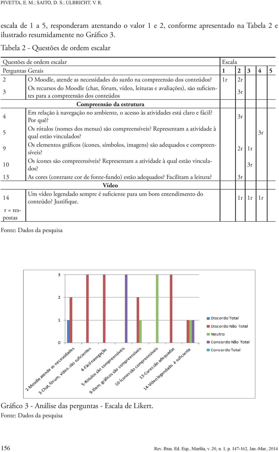 1r 2r 3 Os recursos do Moodle (chat, fórum, vídeo, leituras e avaliações), são suficientes para a compreensão dos conteúdos 3r Compreensão da estrutura 4 Em relação à navegação no ambiente, o acesso