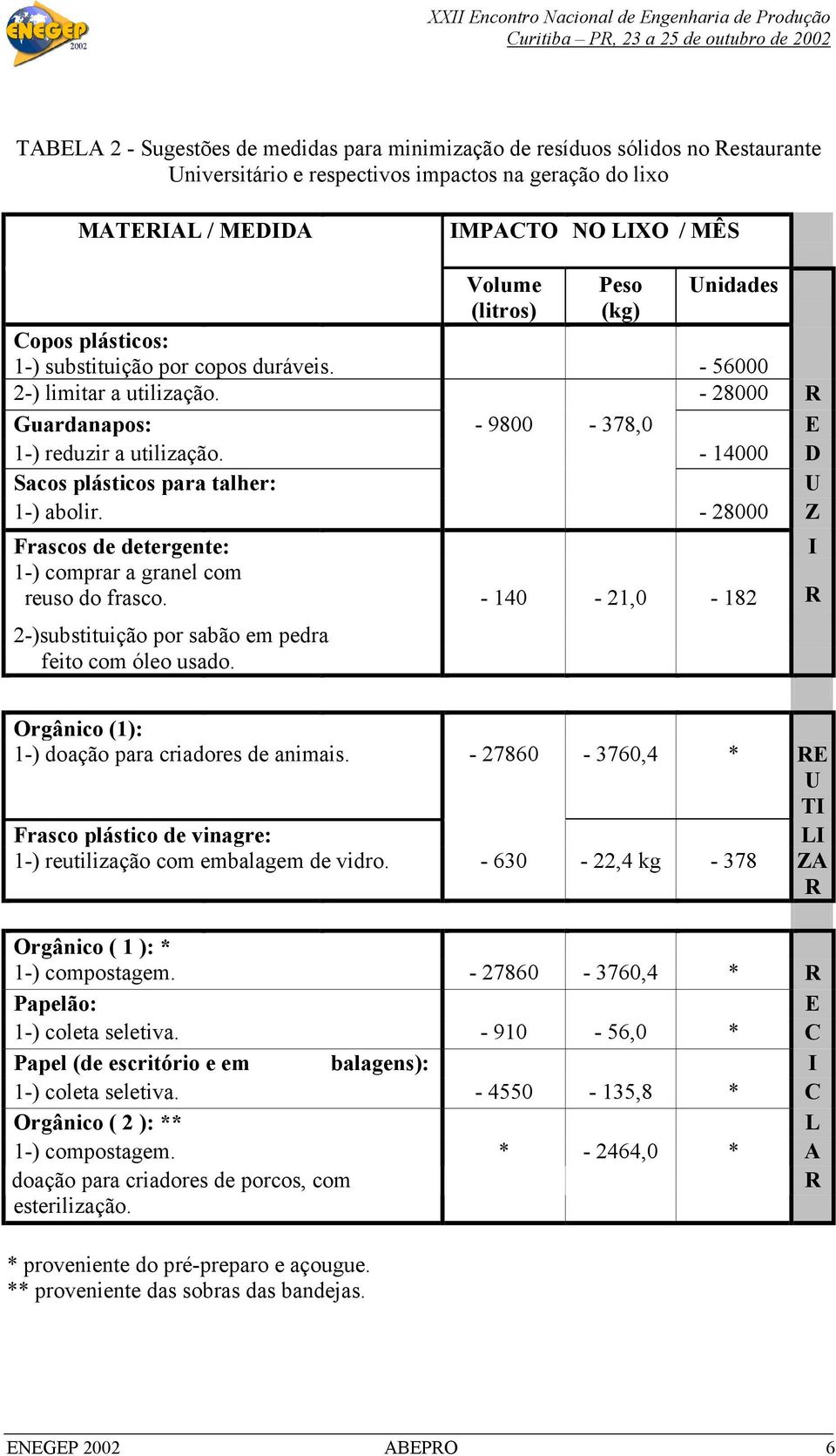 - 14000 D Sacos plásticos para talher: U 1-) abolir. - 28000 Z Frascos de detergente: I 1-) comprar a granel com reuso do frasco.