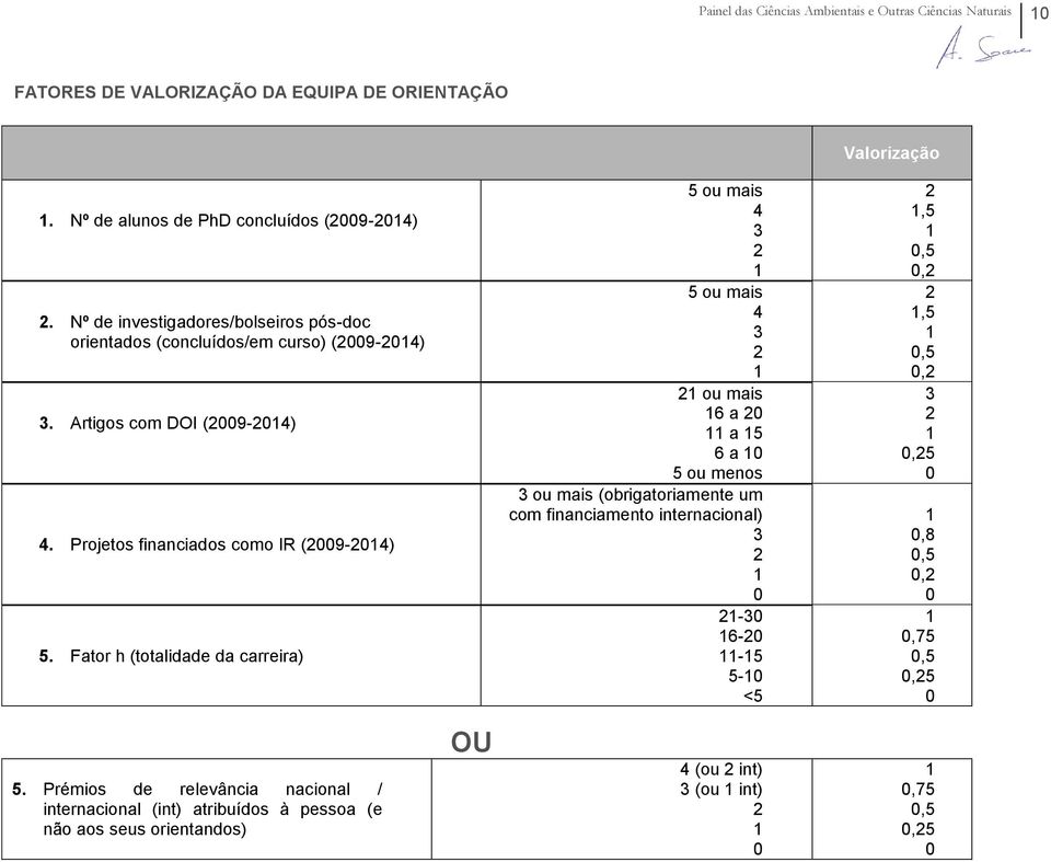 Fator h (totalidade da carreira) 5 ou mais 4 5 ou mais 4 ou mais 6 a a 5 6 a 5 ou menos ou mais (obrigatoriamente um com financiamento internacional) - 6-