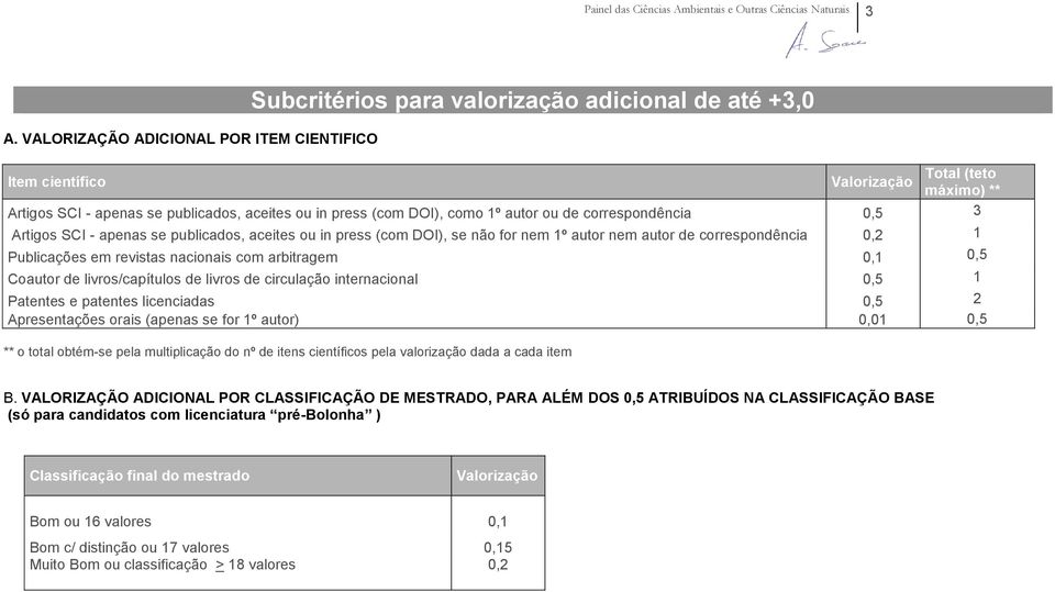 (com DOI), como º autor ou de correspondência,5 Artigos SCI - apenas se publicados, aceites ou in press (com DOI), se não for nem º autor nem autor de correspondência, Publicações em revistas