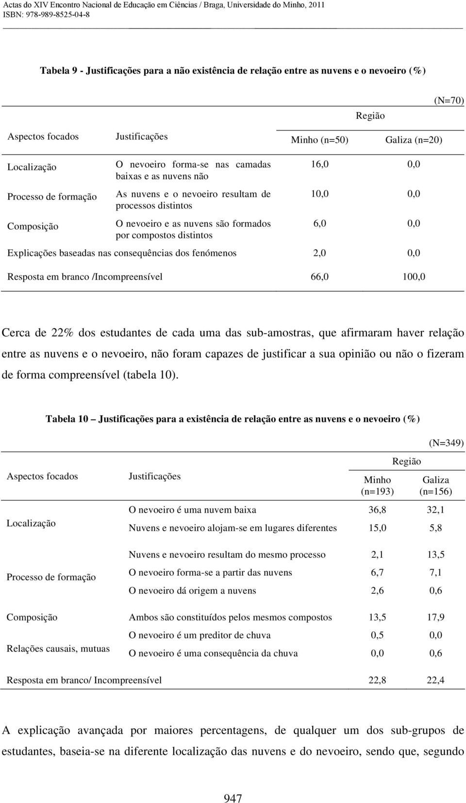 distintos Explicações baseadas nas consequências dos fenómenos 2,0 0,0 Resposta em branco /Incompreensível 66,0 100,0 Cerca de 22% dos estudantes de cada uma das sub-amostras, que afirmaram haver