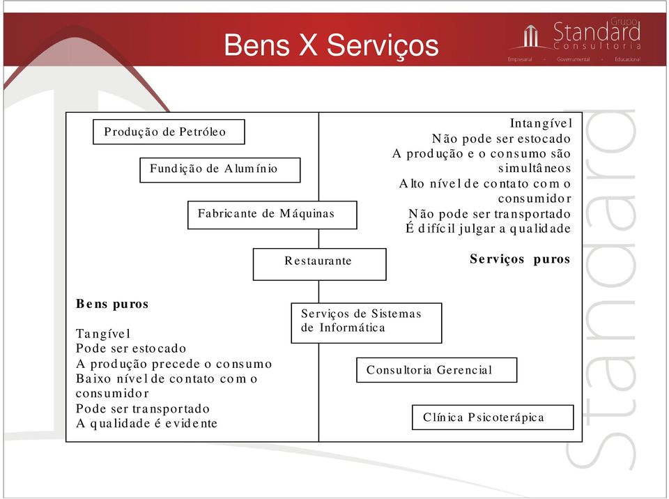 ua lid ade Se rviços puros B e ns puros Ta ngíve l Pode ser esto cado A prod ução precede o co ns umo Ba ixo níve l de co ntato co m o cons