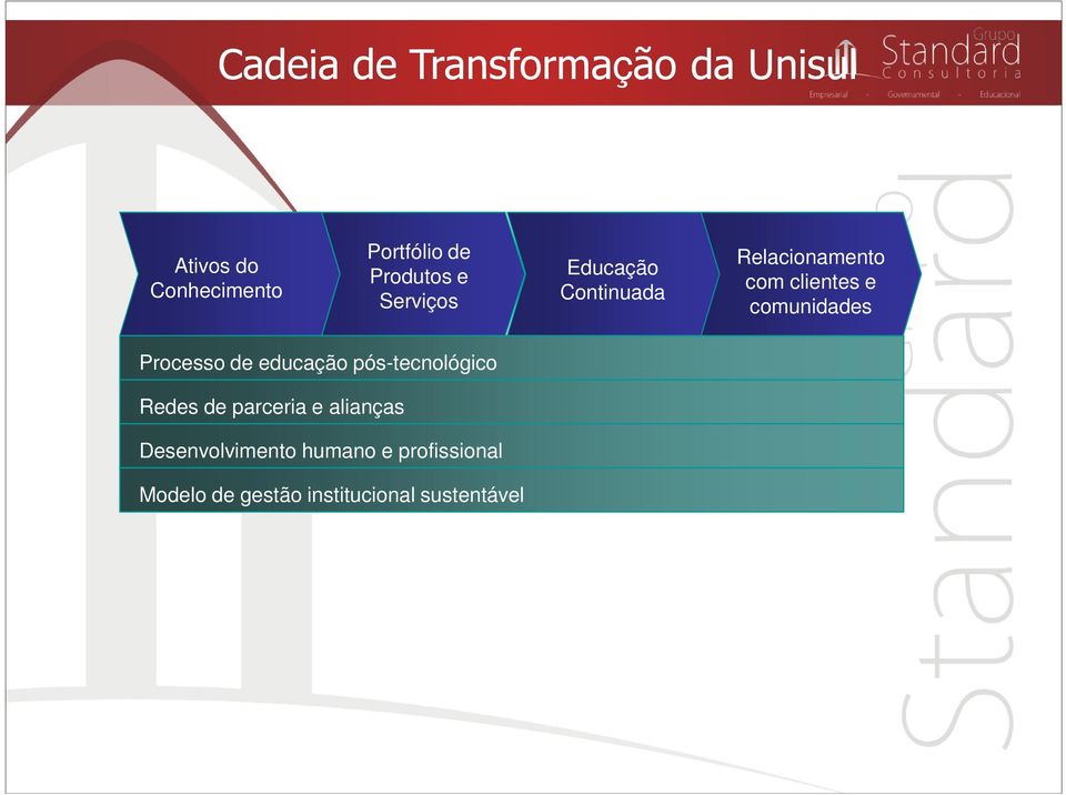 comunidades Processo de educação pós-tecnológico Redes de parceria e