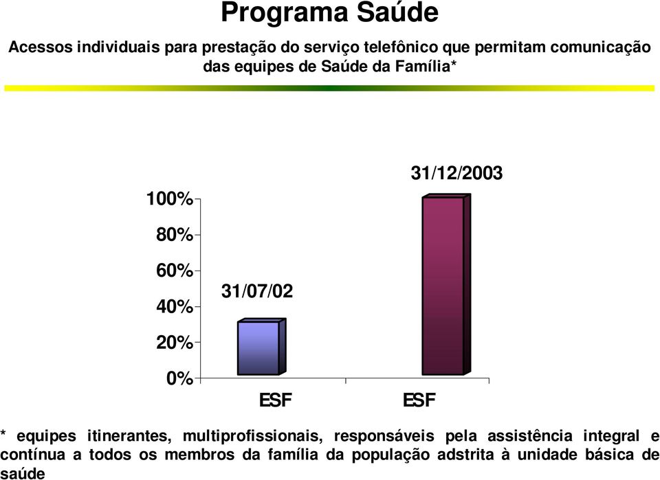 0% ESF ESF * equipes itinerantes, multiprofissionais, responsáveis pela assistência