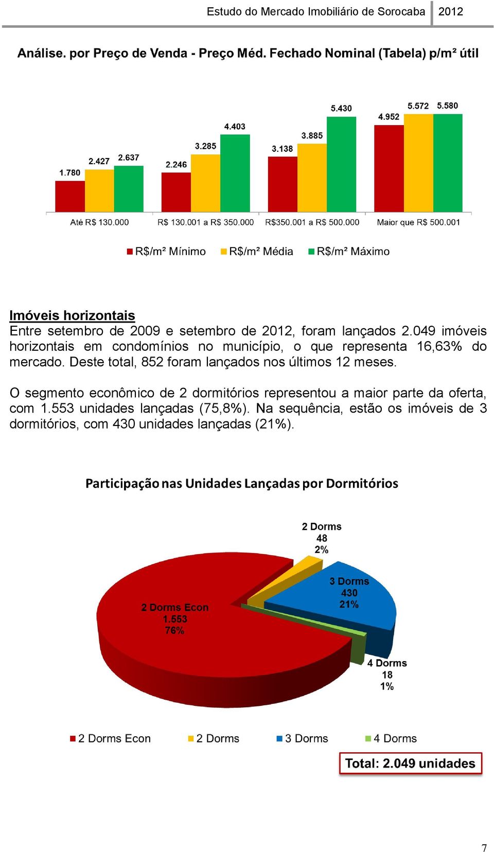 Deste total, 852 foram lançados nos últimos 12 meses.