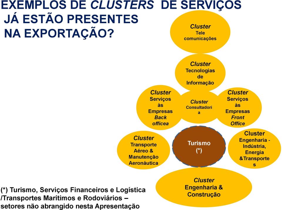 Tecnologias de Informação Cluster Consultadori a Turismo (*) Cluster Serviços às Empresas Front Office Cluster Engenharia -