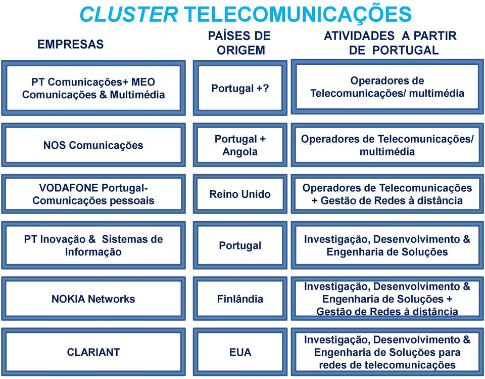 Operadores de Telecomunicações + Gestão de Redes à distância PT Inovação & Sistemas de Informação Investigação, Desenvolvimento & Engenharia de Soluções NOKIA