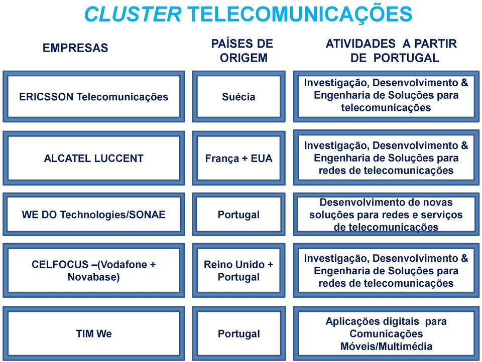 telecomunicações WE DO Technologies/SONAE Desenvolvimento de novas soluções para redes e serviços de telecomunicações CELFOCUS (Vodafone + Novabase)