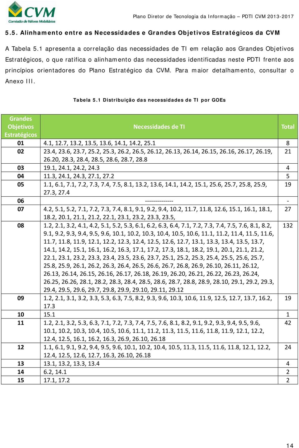 orientadores do Plano Estratégico da CVM. Para maior detalhamento, consultar o Anexo III. Tabela 5.