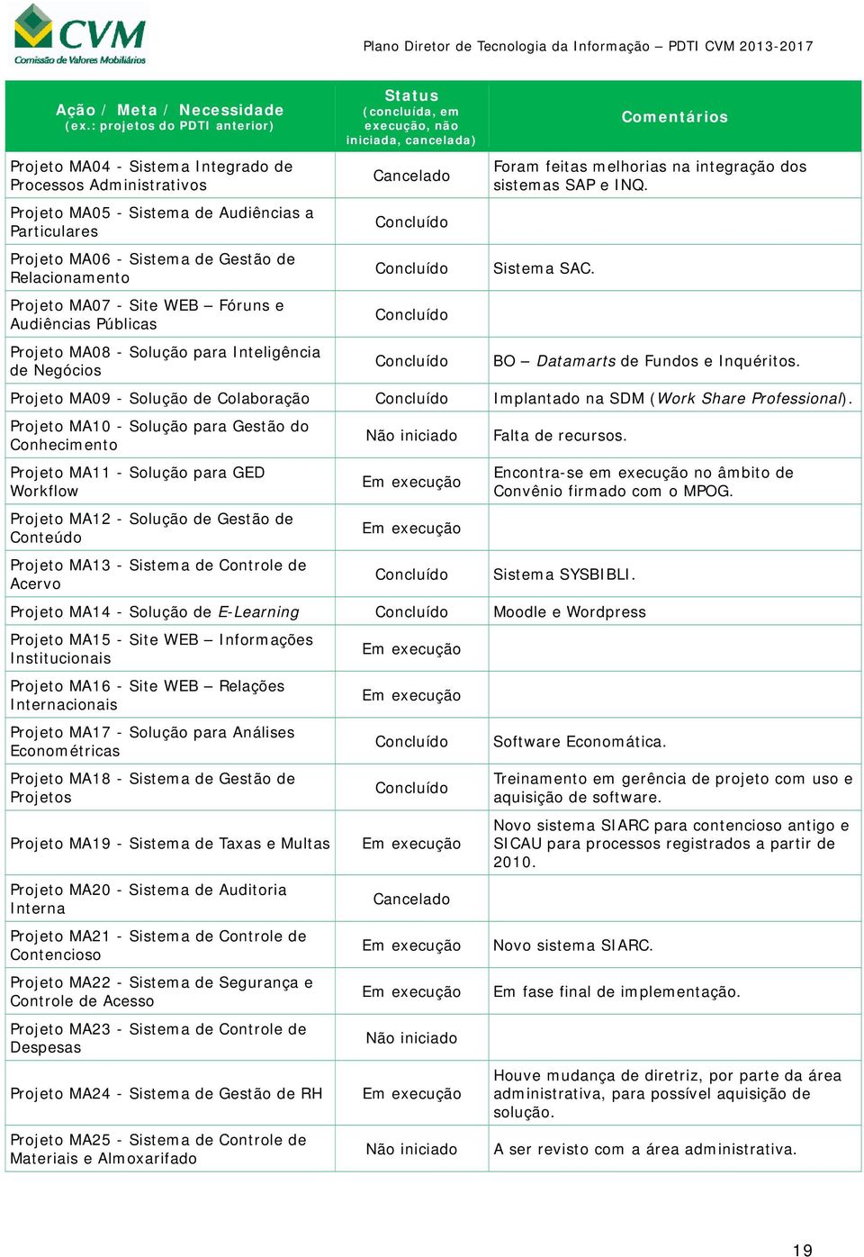 Projeto MA07 - Site WEB Fóruns e Audiências Públicas Projeto MA08 - Solução para Inteligência de Negócios Status (concluída, em execução, não iniciada, cancelada) Cancelado Concluído Concluído