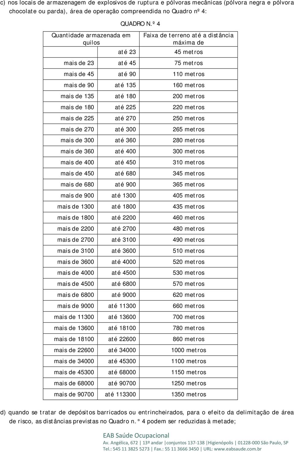 º 4 Faixa de terreno até a distância máxima de 45 metros mais de 23 até 45 75 metros mais de 45 até 90 110 metros mais de 90 até 135 160 metros mais de 135 até 180 200 metros mais de 180 até 225 220