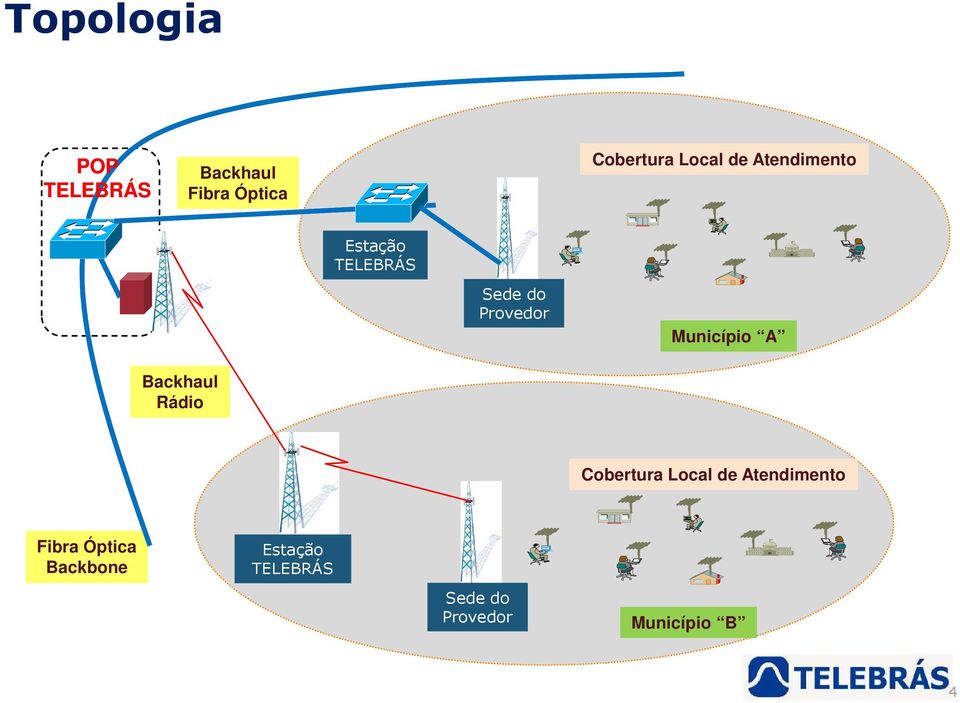 Município A Backhaul Rádio Cobertura Local de Atendimento