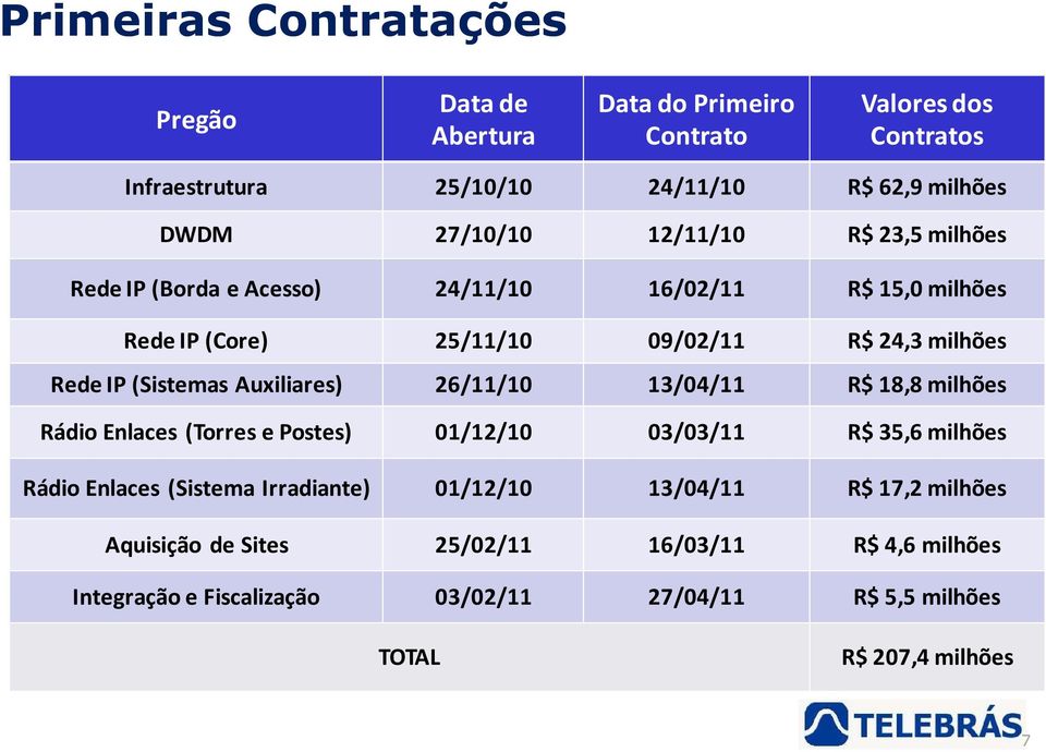 (Sistemas Auxiliares) 26/11/10 13/04/11 R$ 18,8 milhões Rádio Enlaces (Torres e Postes) 01/12/10 03/03/11 R$ 35,6 milhões Rádio Enlaces (Sistema Irradiante)