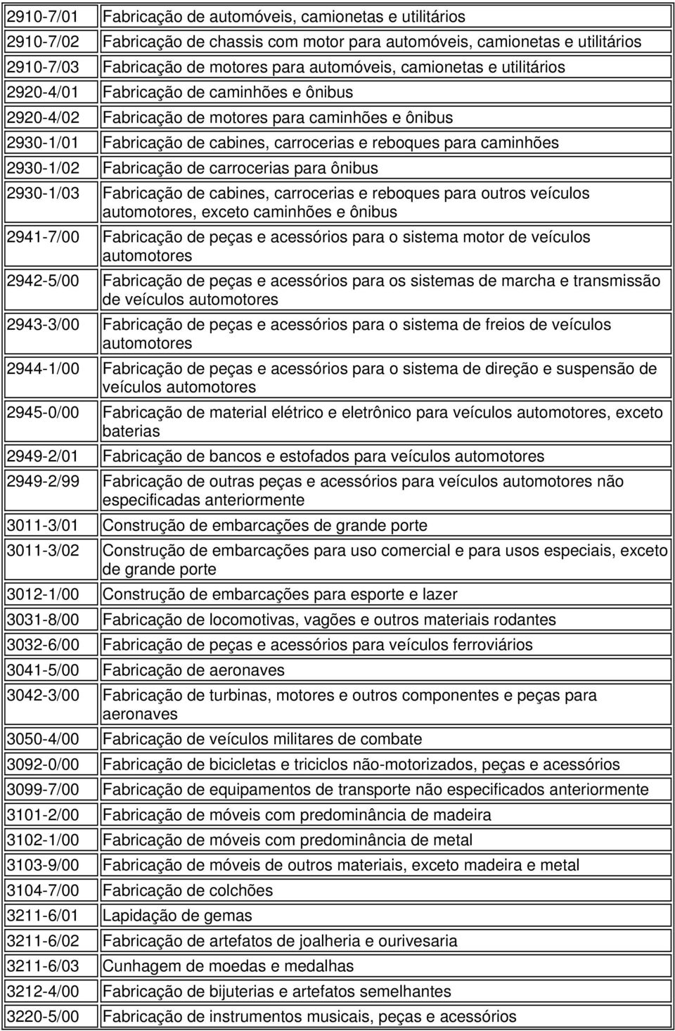 2930-1/02 Fabricação de carrocerias para ônibus 2930-1/03 Fabricação de cabines, carrocerias e reboques para outros veículos automotores, exceto caminhões e ônibus 2941-7/00 Fabricação de peças e