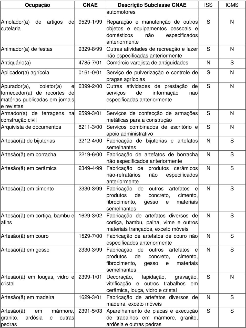 fornecedor(a) de recortes de matérias publicadas em jornais e revistas Armador(a) de ferragens na construção civil Arquivista de documentos 0161-0/01 erviço de pulverização e controle de pragas