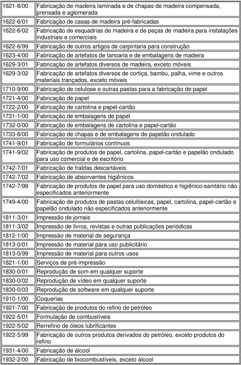 madeira 1629-3/01 Fabricação de artefatos diversos de madeira, exceto móveis 1629-3/02 Fabricação de artefatos diversos de cortiça, bambu, palha, vime e outros materiais trançados, exceto móveis