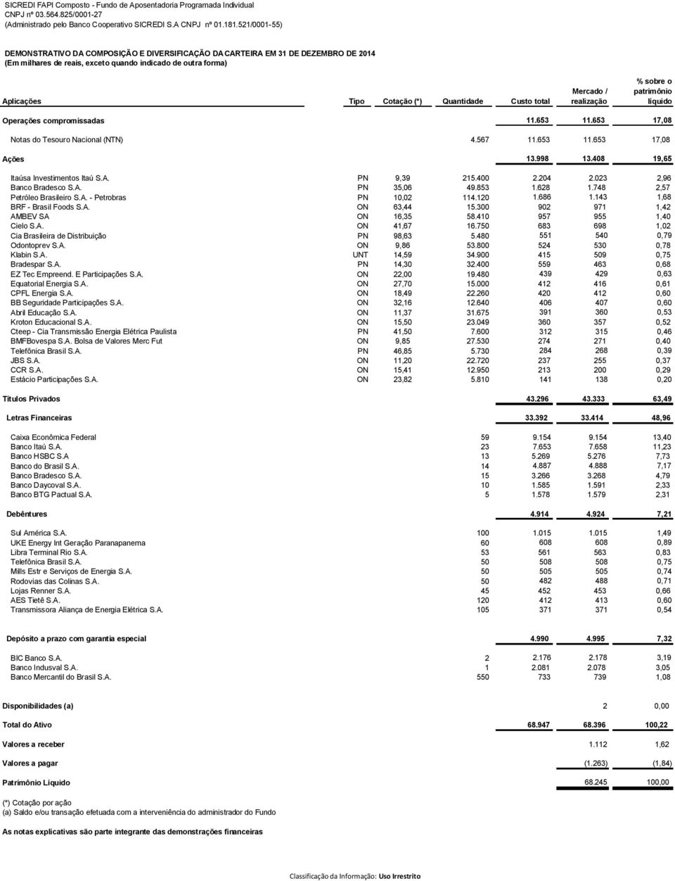 Custo total Mercado / realização % sobre o patrimônio líquido Operações compromissadas 11.653 11.653 17,08 Notas do Tesouro Nacional (NTN) 4.567 11.653 11.653 17,08 Ações 13.998 13.