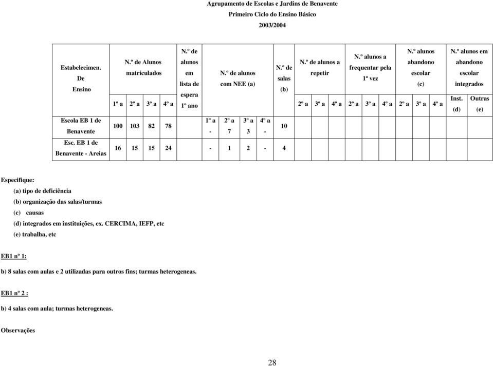 3º 4º lunos em bndono escolr integrdos Inst. Outrs (d) (e) Escol EB 1 Benvente 100 103 82 78 1º - 2º 7 3º 3 4º - 10 Esc.