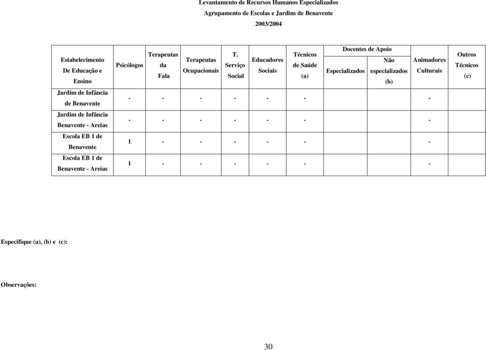 Terpeuts Educdores Psicólogos d Serviço Ocupcionis Sociis Fl Socil Docentes Apoio Técnicos Não Animdores Sú