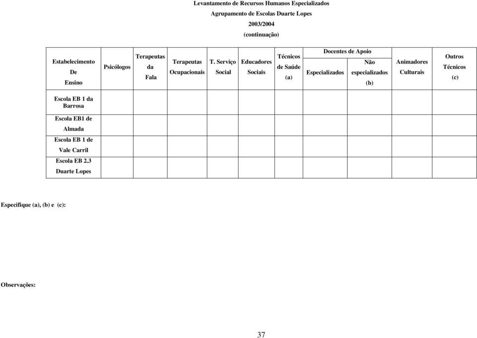 Serviço Socil Educdores Sociis Técnicos Sú () Docentes Apoio Não Especilizdos especilizdos