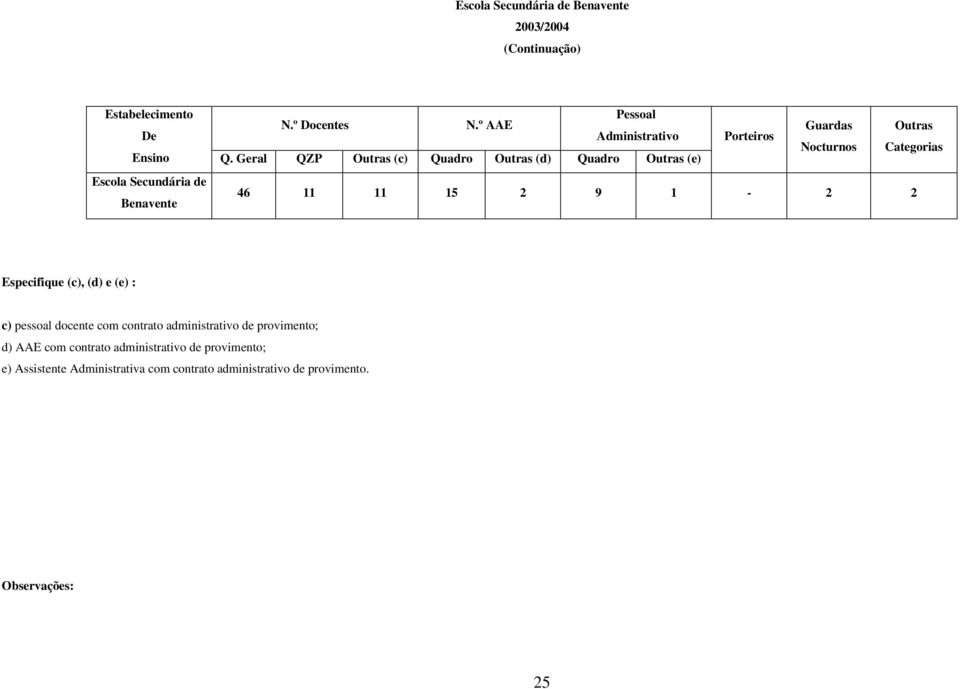 Gerl QZP Outrs Qudro Outrs (d) Qudro Outrs (e) Escol Secundári 46 11 11 15 2 9 1-2 2 Benvente Especifique,