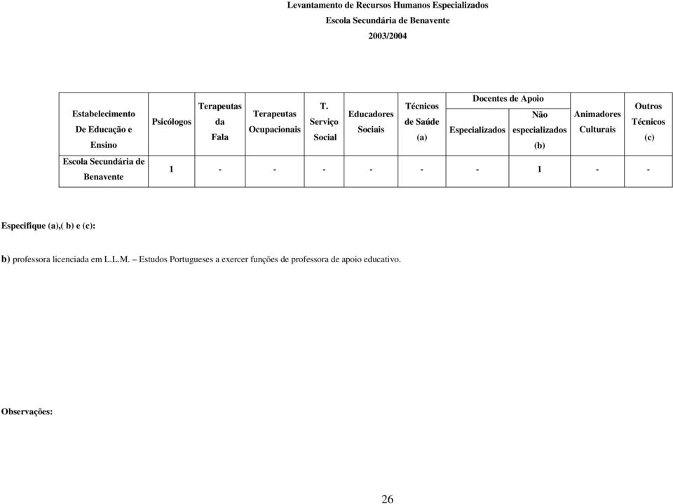 Técnicos Educdores Serviço Sú Sociis Socil () Docentes Apoio Não Animdores Técnicos Especilizdos especilizdos