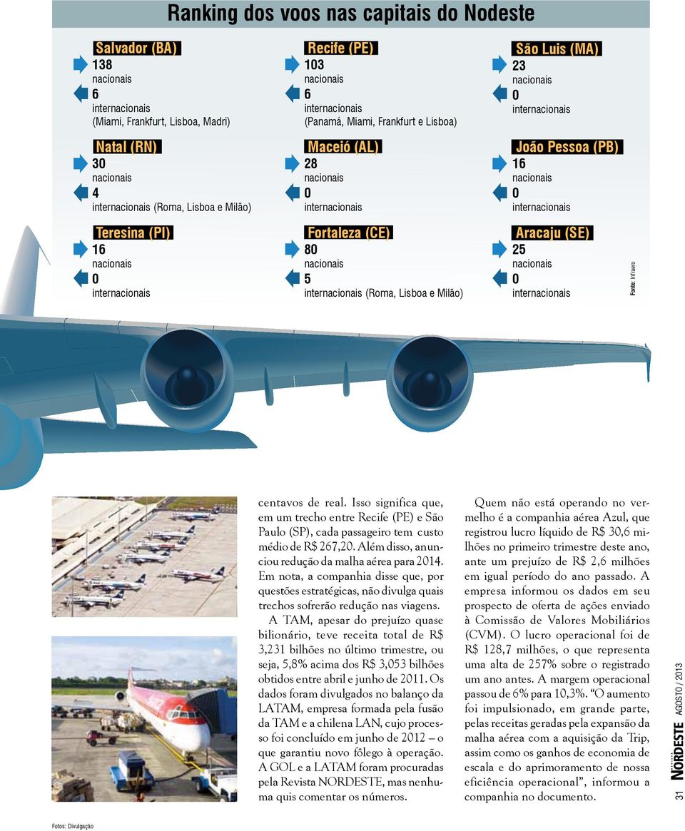 Isso significa que, em um trecho entre Recife (PE) e São Paulo (SP), cada passageiro tem custo médio de R$ 267,2. Além disso, anunciou redução da malha aérea para 214.