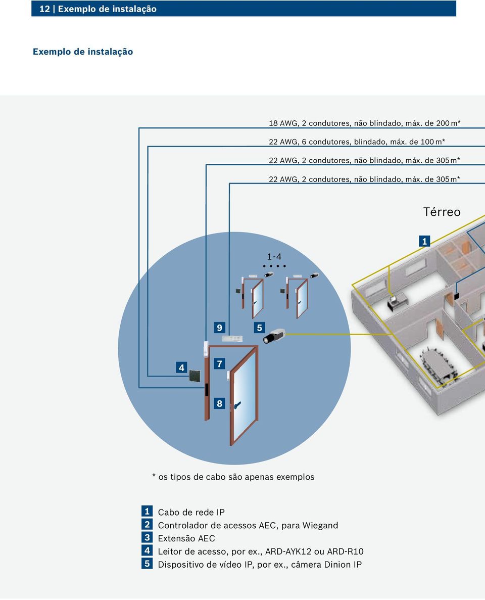 de 305m* 22 AWG, 2 condutores, não blindado, máx.