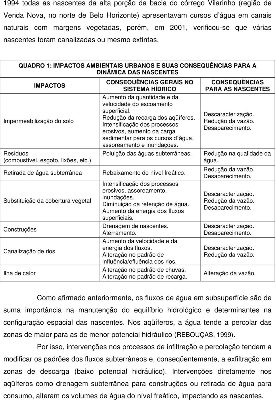 QUADRO 1: IMPACTOS AMBIENTAIS URBANOS E SUAS CONSEQUÊNCIAS PARA A DINÂMICA DAS NASCENTES CONSEQUÊNCIAS GERAIS NO CONSEQUÊNCIAS IMPACTOS SISTEMA HÍDRICO PARA AS NASCENTES Impermeabilização do solo