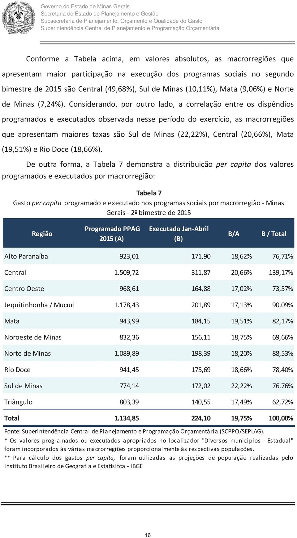 Considerando, por outro lado, a correlação entre os dispêndios programados e executados observada nesse período do exercício, as macrorregiões que apresentam maiores taxas são Sul de Minas (22,22),