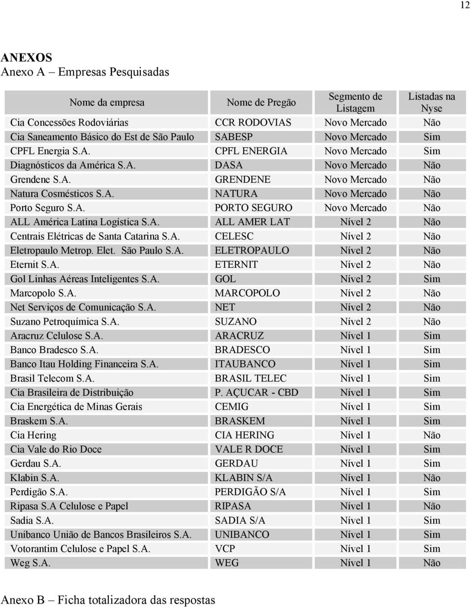 A. PORTO SEGURO Novo Mercado Não ALL América Latina Logística S.A. ALL AMER LAT Nível 2 Não Centrais Elétricas de Santa Catarina S.A. CELESC Nível 2 Não Eletropaulo Metrop. Elet. São Paulo S.A. ELETROPAULO Nível 2 Não Eternit S.